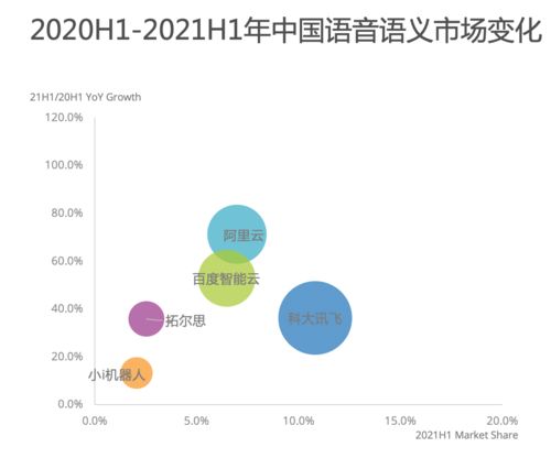 IDC報告 阿里AI領跑語音語義市場，增速高達71.3%，引領人工智能應用軟件開發新浪潮